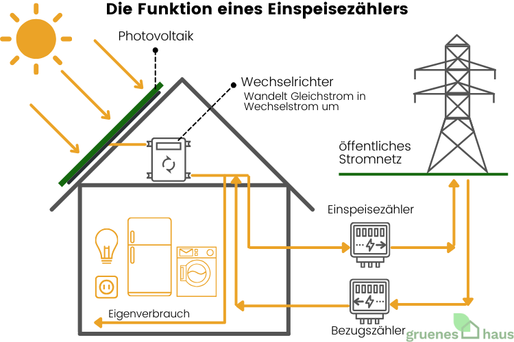 Die Funktion eines Einspeisezählers Die Funktion eines Einspeisezahlers