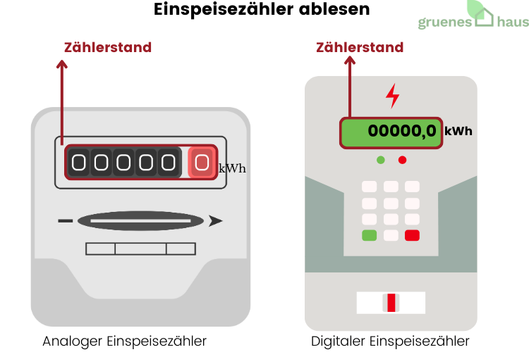 Einspeisezähler ablesen Einspeisezähler ablesen