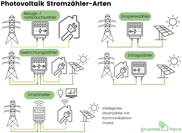 Photovoltaik Stromzähler-Arten(3) Arten von Photovoltaik-Stromzähler