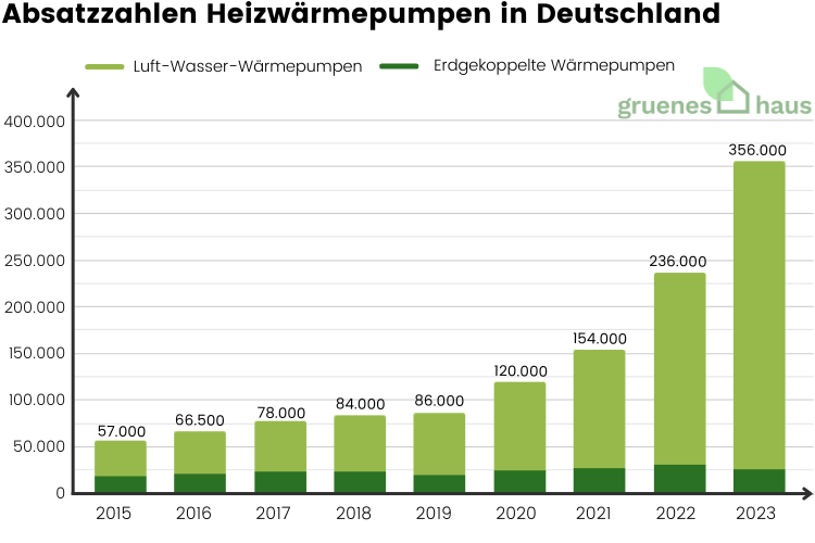Absatzzahlen Heizwärmepumpen in Deutschland Absatzzahlen von Wärmepumpen in Deutschland