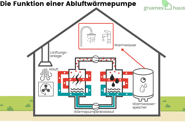 Die Funktion einer Abluftwärmepumpe