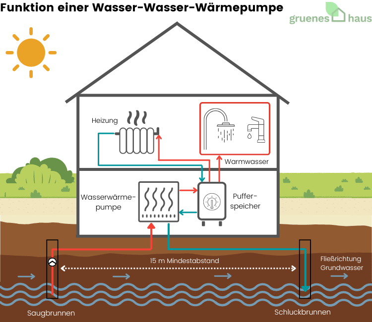 Funktion einer Wasser-Wasser-Wärmepumpe