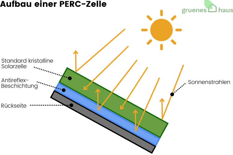 Aufbau einer PERC-Zelle