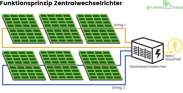 Funktionsprinzip Zentralwechselrichter