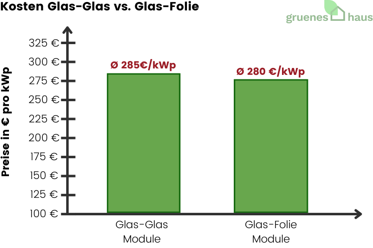 Kosten Glas-Glas vs. Glas-Folie Juni 2024
