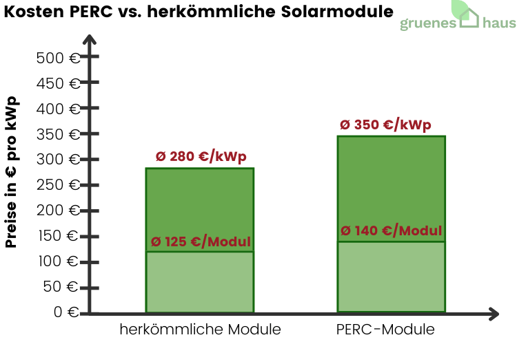 Kosten von PERS- vs. herkömmliche Solarmodule 2024