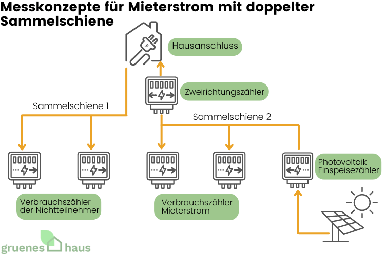 Messkonzepte für Mieterstrom mit doppelter Sammelschiene