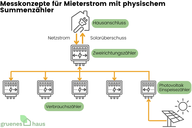 Messkonzepte für Mieterstrom mit physischem Summenzähler