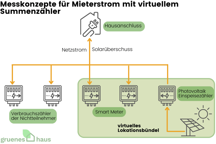 Messkonzepte für Mieterstrom mit virtuellem Summenzähler