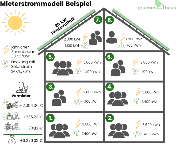 Mieterstrommodell - Beispiel