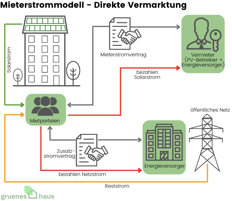 Mieterstrommodell - direkte Vermarktung