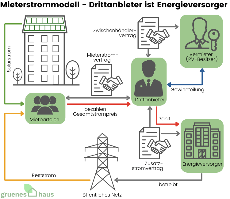 Mieterstrommodell - Drittanbieter als Energieversorger