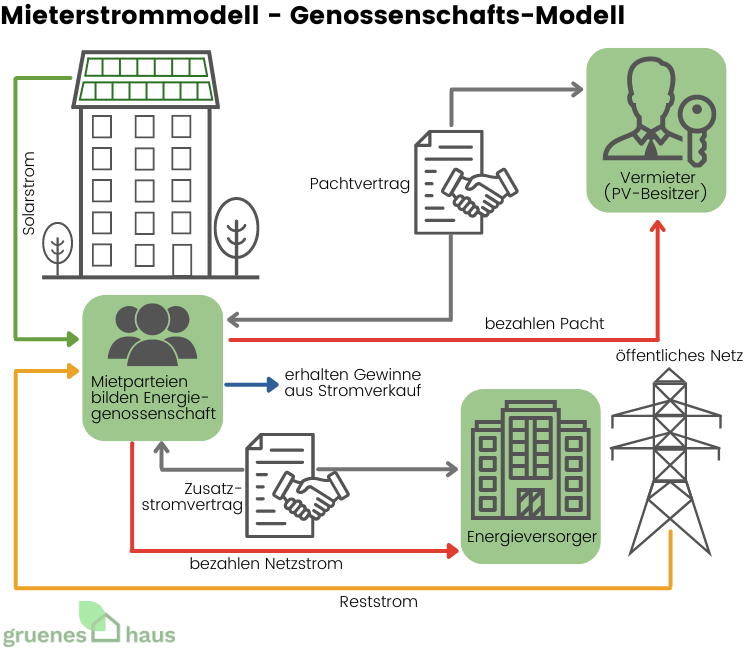 Mieterstrommodell -  Genossenschaftsmodell