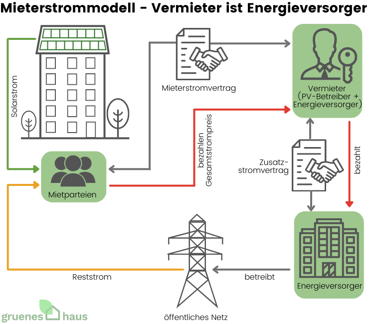 Mieterstrommodell - Vermieter als Energieversorger