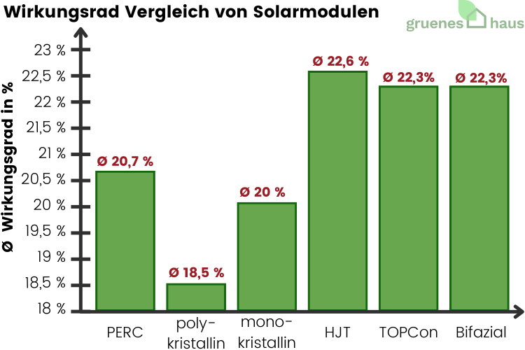 Wirkungsgrad - Vergleich von Solarmonulen