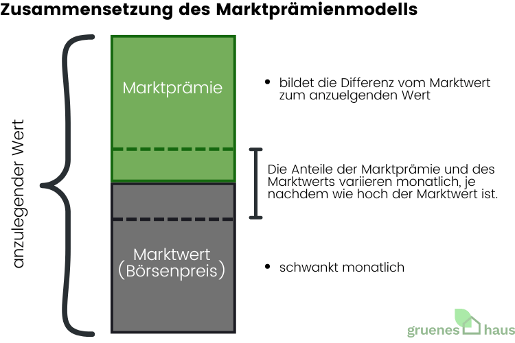 Zusammensetzung des Martktpraemienmodells