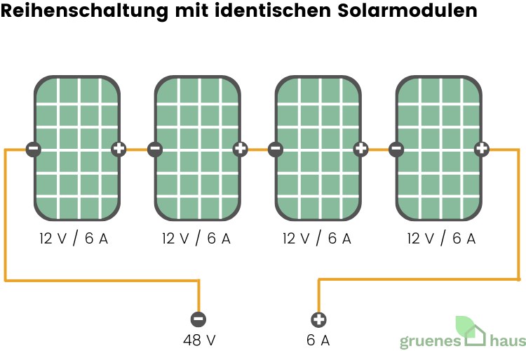 Reihenschaltung mit identischen Solarmodulen Reihenschaltung mit identischen Solarmodulen