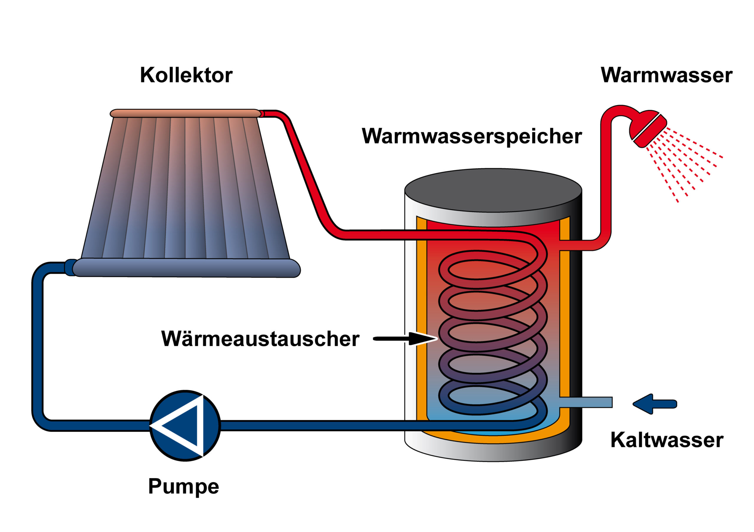 Solarthermie