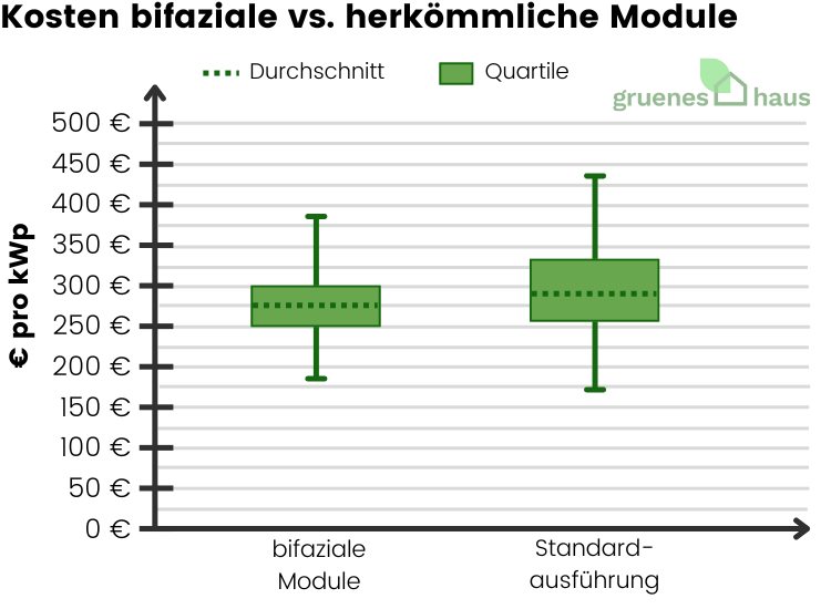 KostKosten bifaziale vs. herkömmliche Module August 2024 Kosten bifaziale vs. herkömmliche Module (August 2024)