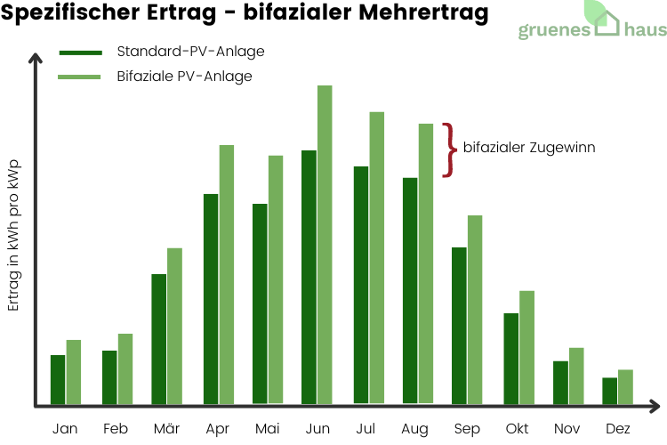 Spezifischer Ertrag PV-Ertrag - Mehrertrag bifazialer Module Spezifischer Ertrag PV-Ertrag - Mehrertrag bifazialer Module