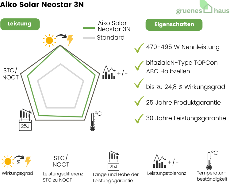 Grafik von gruenes.haus: Bewertung des Solarmoduls von Aiko Solar Neostar 3N