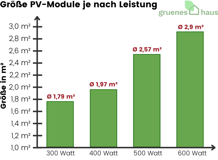 Größe PV-Module je nach Leistung (1) Größe PV-Module je nach Leistung