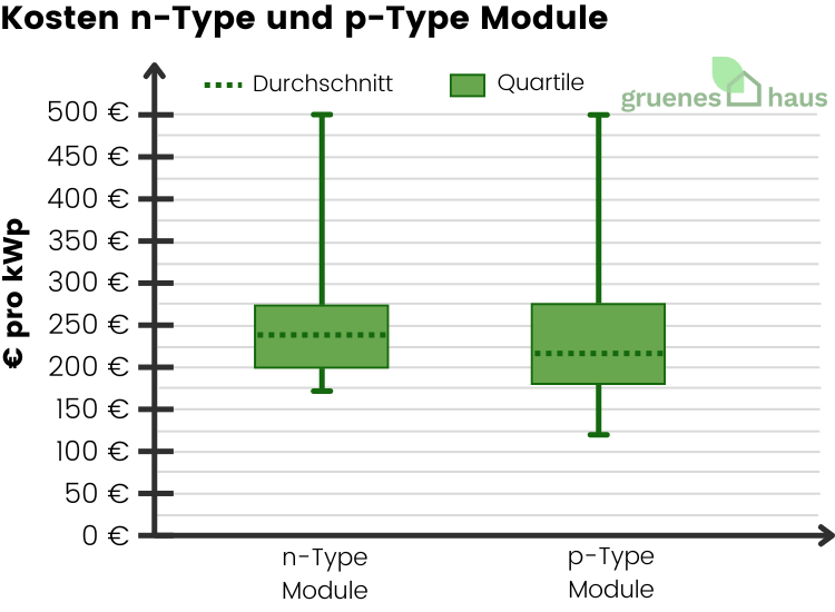 Kosten n-Typ- und p-Typ-Module