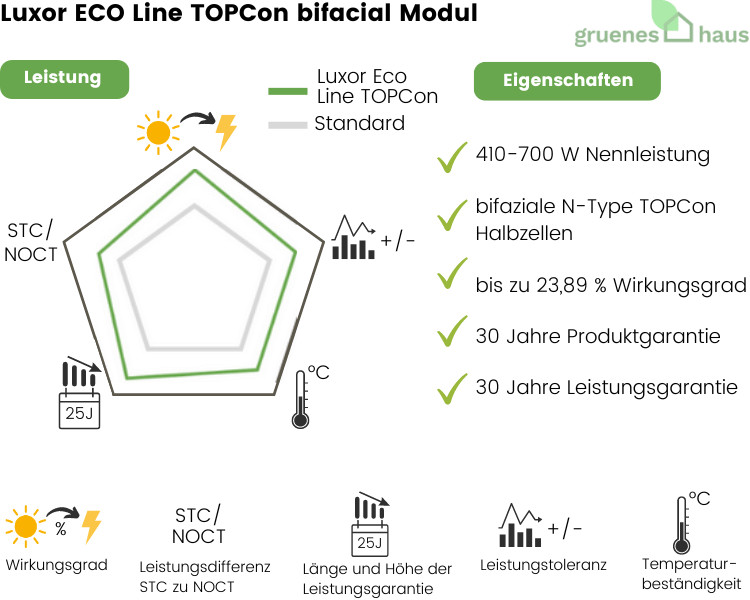 Grafik von gruenes.haus: Bewertung des Luxor ECO Line TOPCon bifacial Modul