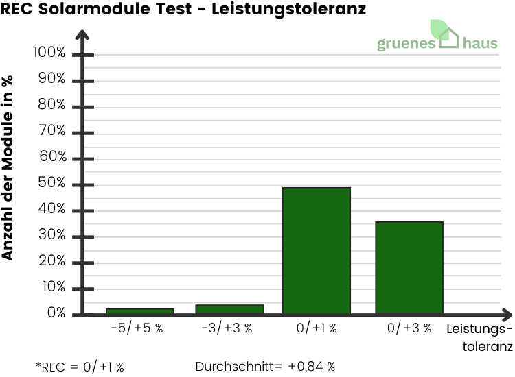 REC Solarmodule Test - Leistungstoleranz - 2024 REC-Solarmodule-Test-Leistungstoleranz-2024