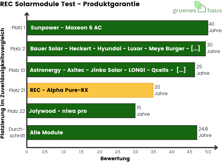 REC Solarmodule Test - Produkgarantie - 2024 REC-Solarmodule-Test-Produkgarantie-2024