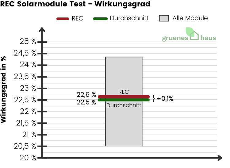 REC Solarmodule Test - Wirkungsgrad - 2024 REC-Solarmodule-Test-Wirkungsgrad-2024