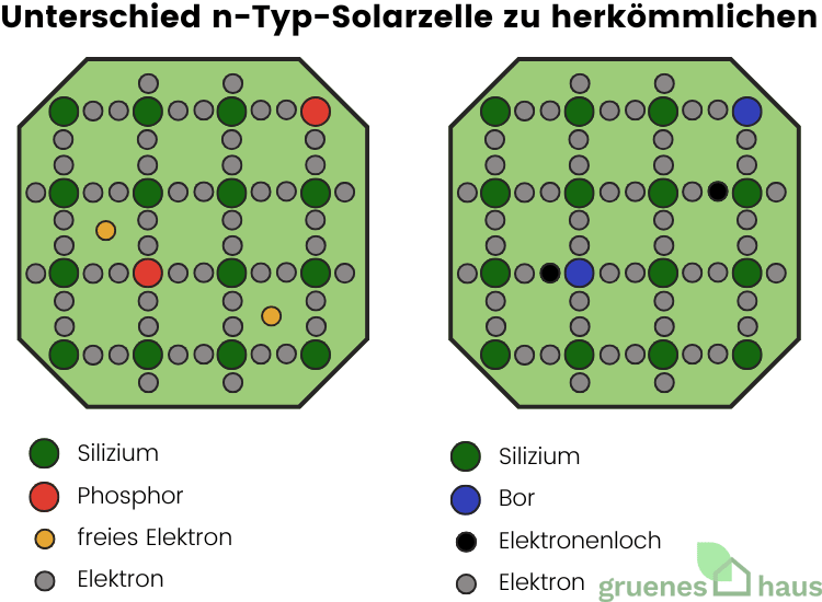Unterschied n-Typ-Solarzelle zu herkömmlichen Solarzellen