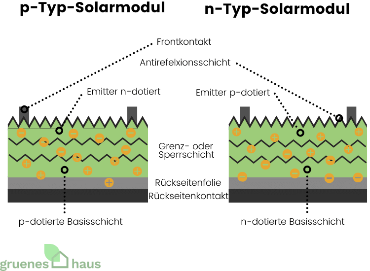 p-Typ- und n-Typ-Solarmodule