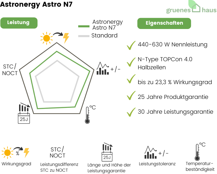 Grafik von gruenes.haus: Bewertung des Solarmoduls von Astronergy Astro N7