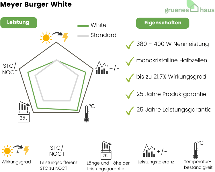 Bewertung-Meyer-Burger-White