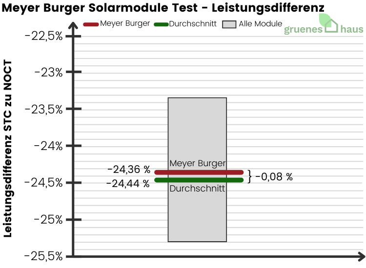 Meyer-Burger-Solarmodule-Test-Leistungsdifferenz-2024