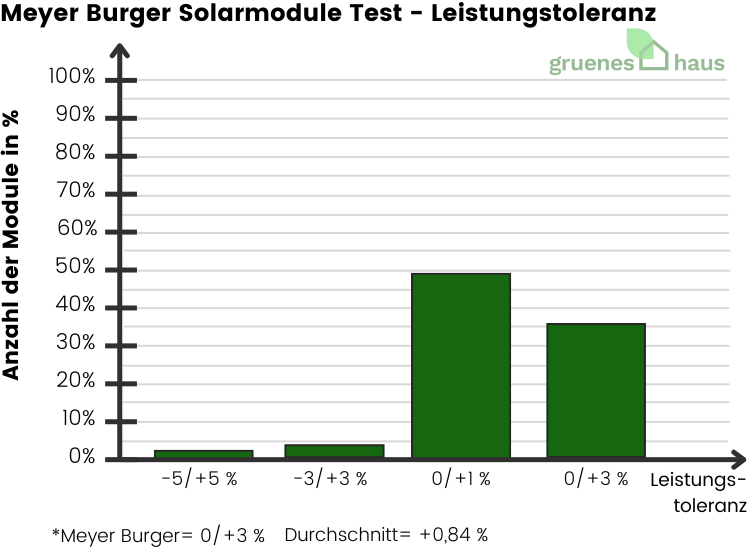 Meyer-Burger-Solarmodule-Test-Leistungstoleranz-2024