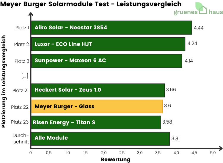 Meyer-Burger-Solarmodule-Test-Leistungsvergleich-2024