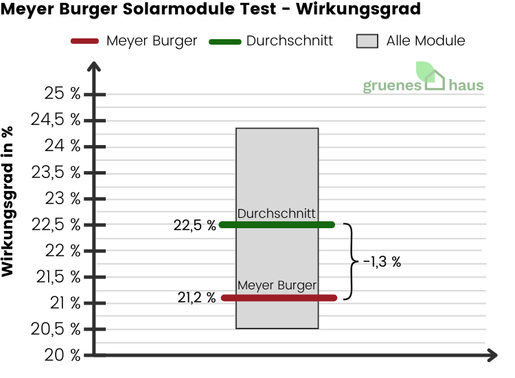 Meyer-Burger-Solarmodule-Test-Wirkungsgrad-2024