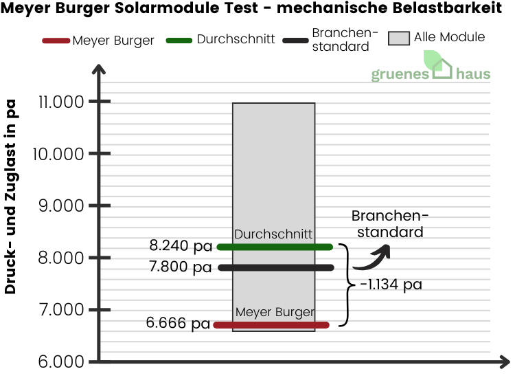 Meyer-Burger-Solarmodule-Test-mechanische-Belastbarkeit-2024