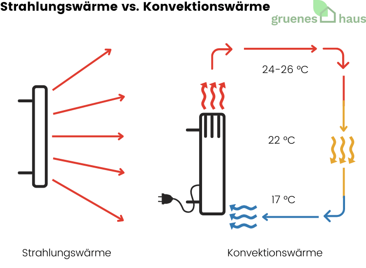 Strahlungswaerme-vs.-Konvektionswaerme