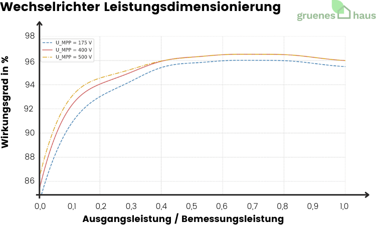 Wechselrichter Leistungsdimensionierung - 2024 Wechselrichter-Leistungsdimensionierung-2024