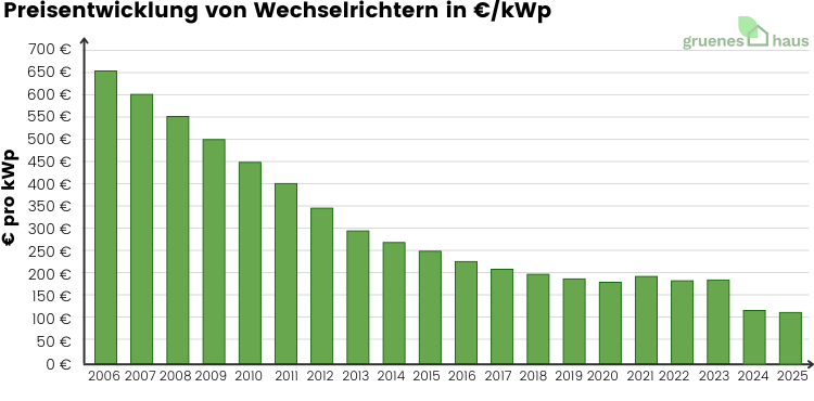 Preisentwicklung von Wechselrichtern in €/kWp 2006–2025 Säulendiagramm: Preisentwicklung von Wechselrichtern in € pro kWp 2006 bis August 2025