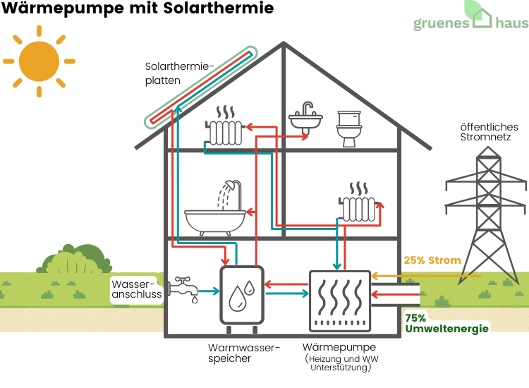 Wärmepumpe mit Solarthermie Erklärendes Schaubild über die Funktionsweise einer Wärempumpe mit Solarthermie in einem Haus