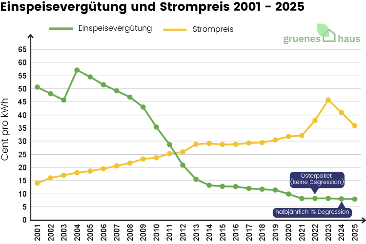 Einspeisevergütung und Strompreis 2001 – August 2025 Liniendiagramm: Entwicklung von Einspeisevergütung und Strompreis 2001 bis August 2025