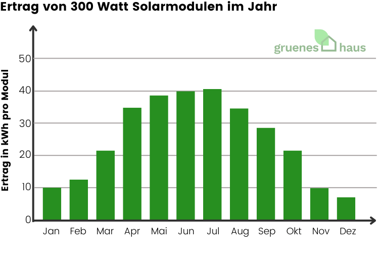 Ertrag von 300 Watt Solarmodulen im Jahr Ertrag von 300 Watt Solarmodulen im Jahr