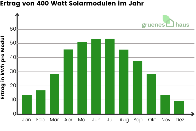 Säulendiagramm zeigt Ertrag von 600-Watt-Solarmodulen im Jahresverlauf