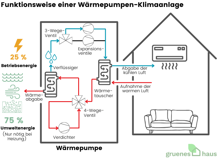 Funktionsweise einer Wärmepumpen-Klimaanlage