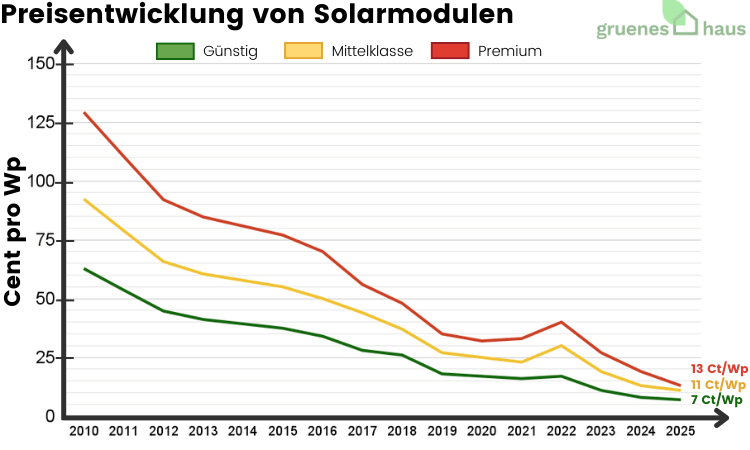 Preisentwicklung von Solarmodulen 2010–2025 Liniendiagramm: Preisentwicklung von Solarmodulen 2010 bis Juli2025