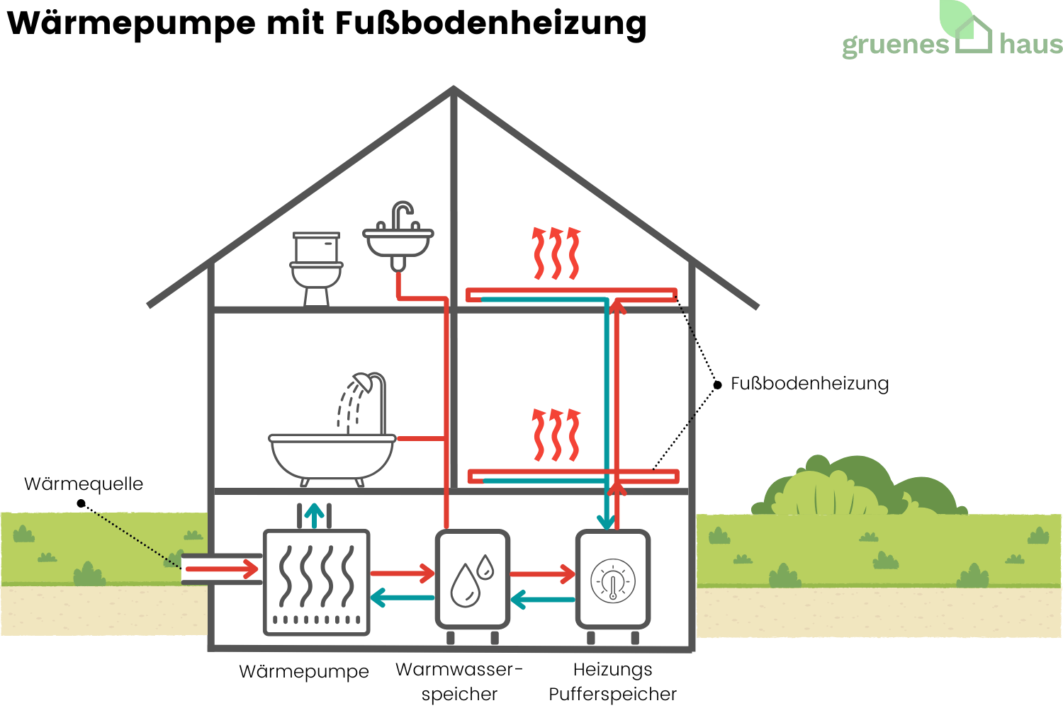 Grafik zur Funktionsweise einer Wärmepumpe mit Fubodenheizung